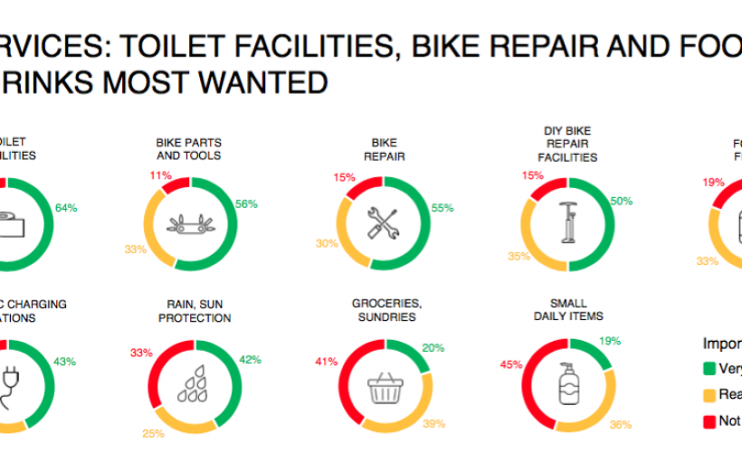 Roll-estate – a new concept in servicing  cyclists