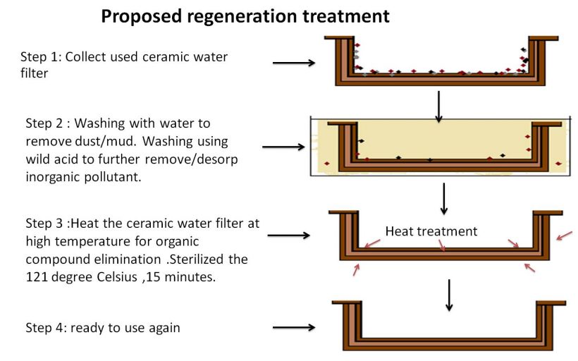 Low-cost Regenerable Ceramic Water Filter (LRC)