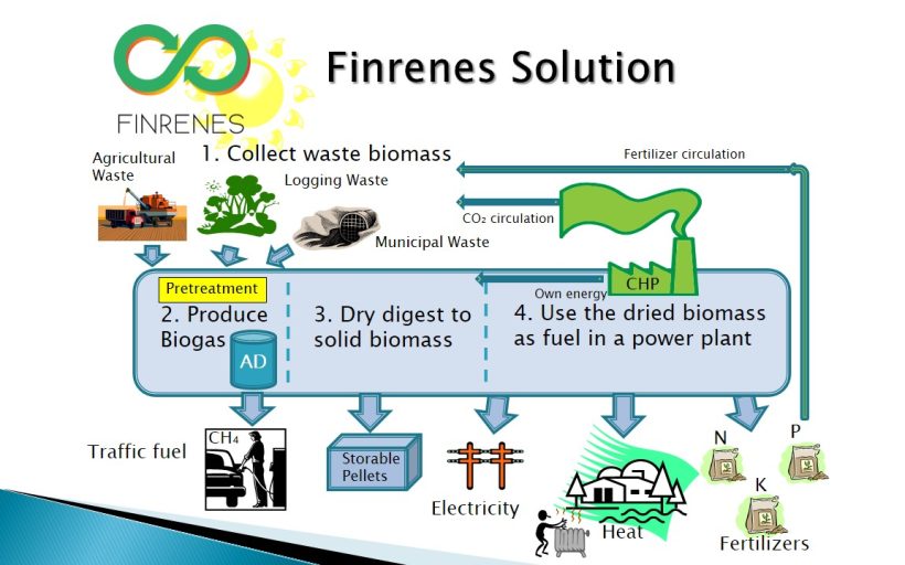 Making biofuels out of waste biomass