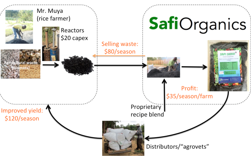 A carbon-negative fertilizer that helps rural farmers improve their yields by 30%, income by 50%, and decrease irrigation