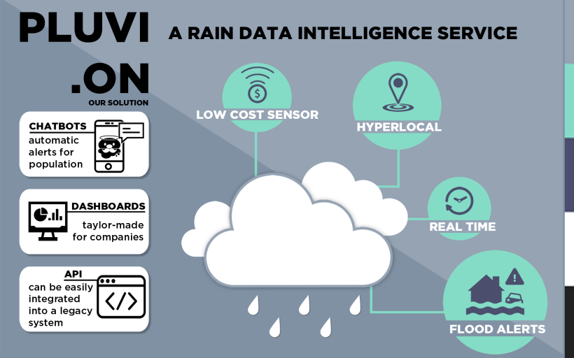 Pluvi.On: A hyperlocal rain data intelligence service