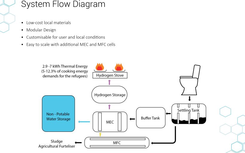 Decentralised Sanitation & Energy System