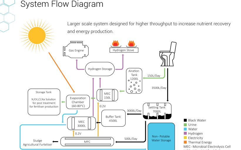 Decentralised Sanitation & Energy System