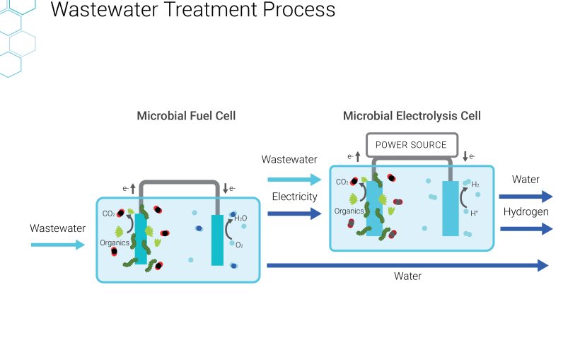 Decentralised Sanitation & Energy System