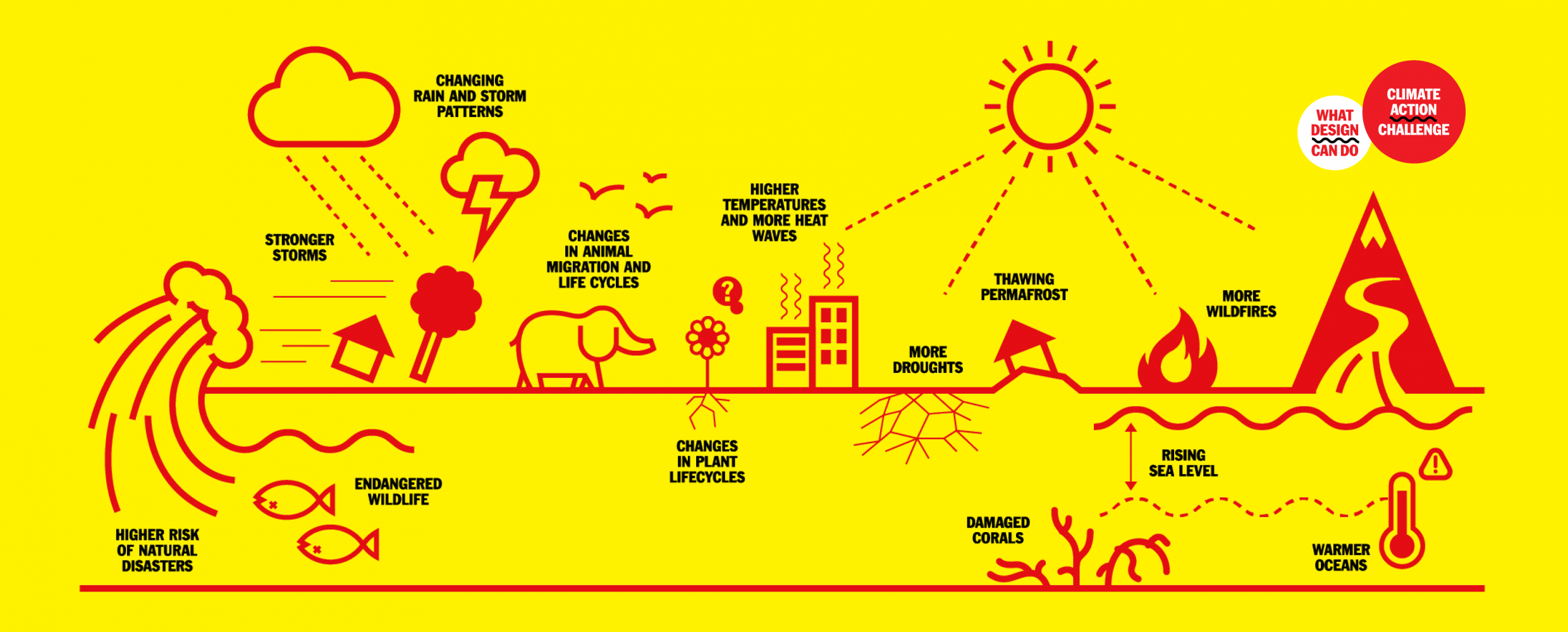 Climate challenge. Global climate Challenge. What Design can do. Комикс изменение климата. Climate change Challenges.