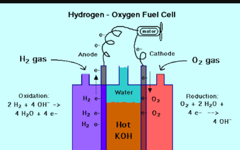 Водород первый элемент. Водородный топливный элемент. Водородно-кислородный топливный элемент. Топливный элемент на водороде. Hydrogen fuel Cell.
